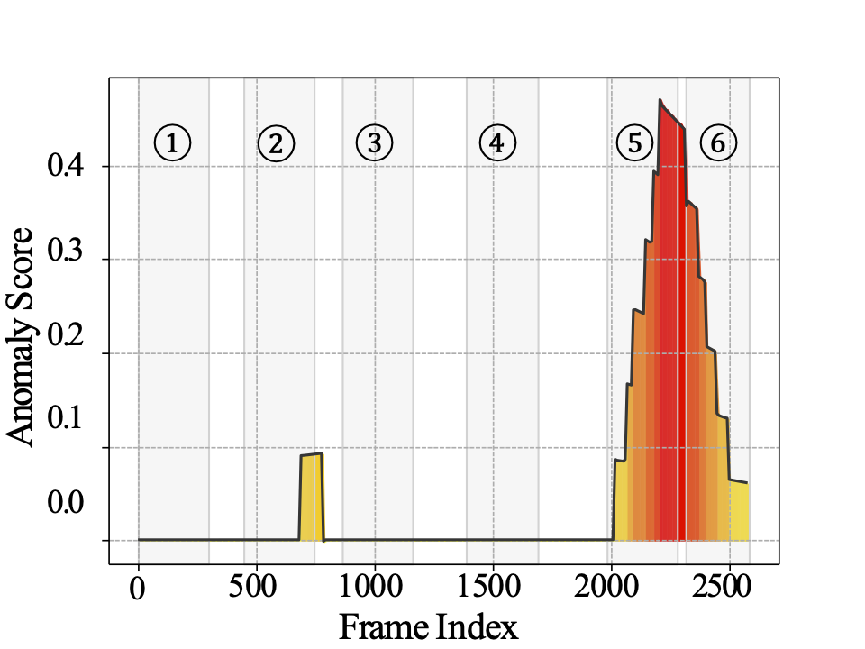 VERA Anomaly Scoring